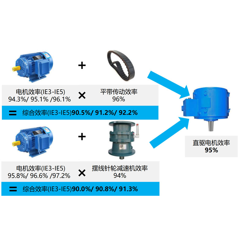 永磁同步电机直驱搅拌机